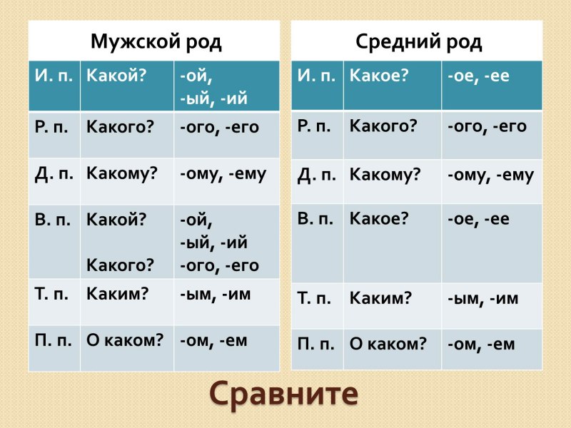 Окончания имен прилагательных мужского и среднего рода