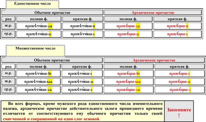 Краткие причастия мужского рода