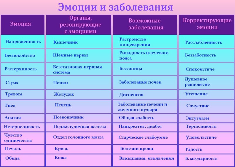 Психосоматика болезней