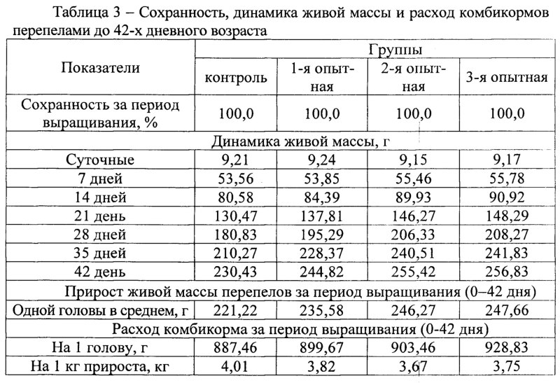 Таблица мясных пород перепелов