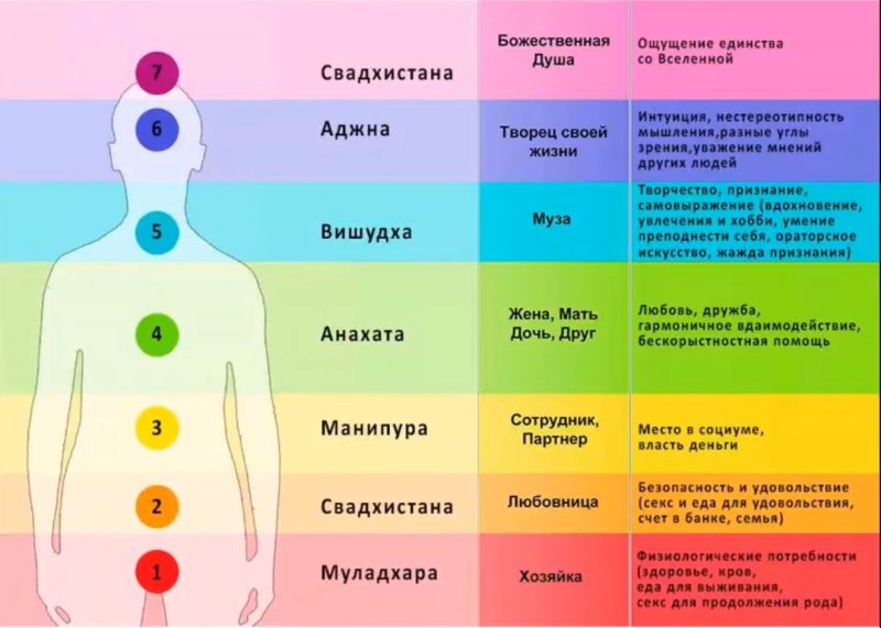 Рисунок чакры человека цвет и название