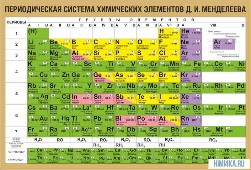 Таблица элементов Менделеева