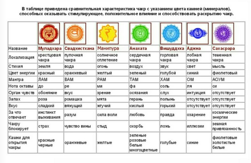 Чакры с описанием таблица