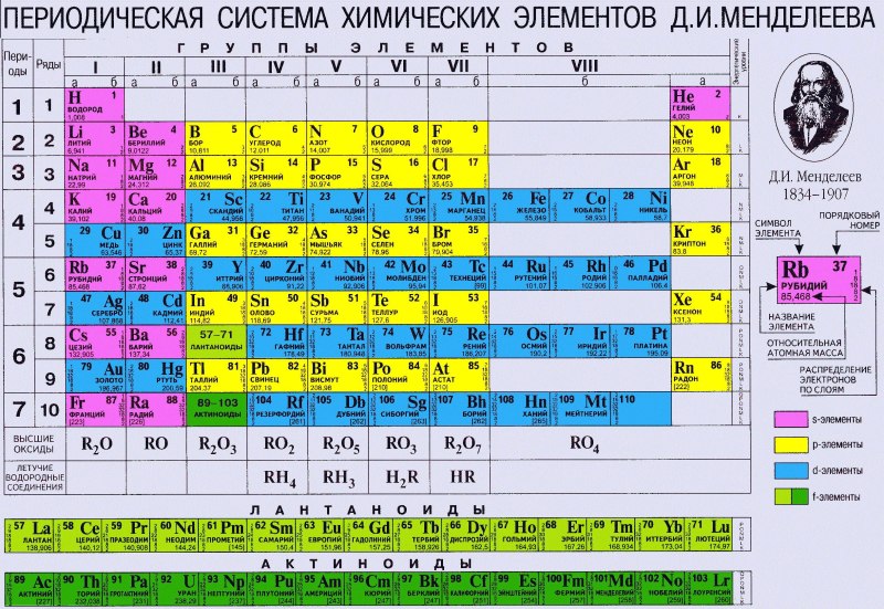 Таблица элементов Менделеева