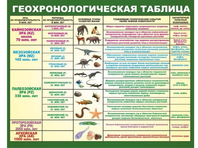 Геохронологическая таблица с эпохами