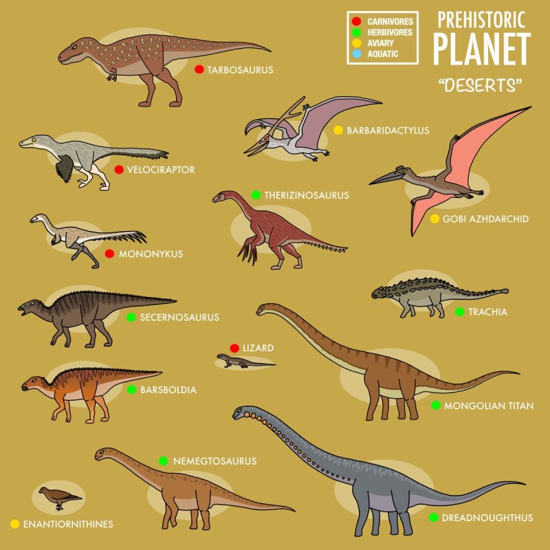 Prehistoric Planet 2022 all Dinosaurs