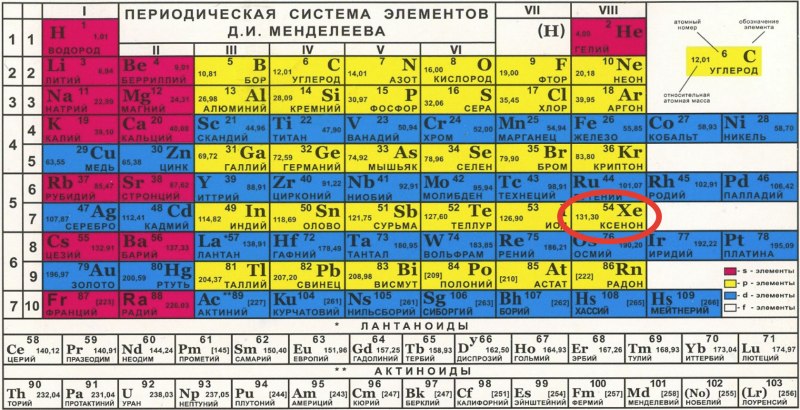 Периодическая таблица хим элементов Менделеева