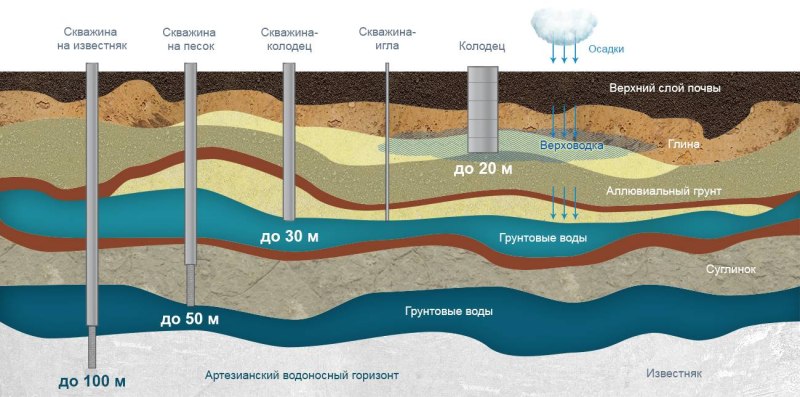 Схема артезианского водоносного горизонта