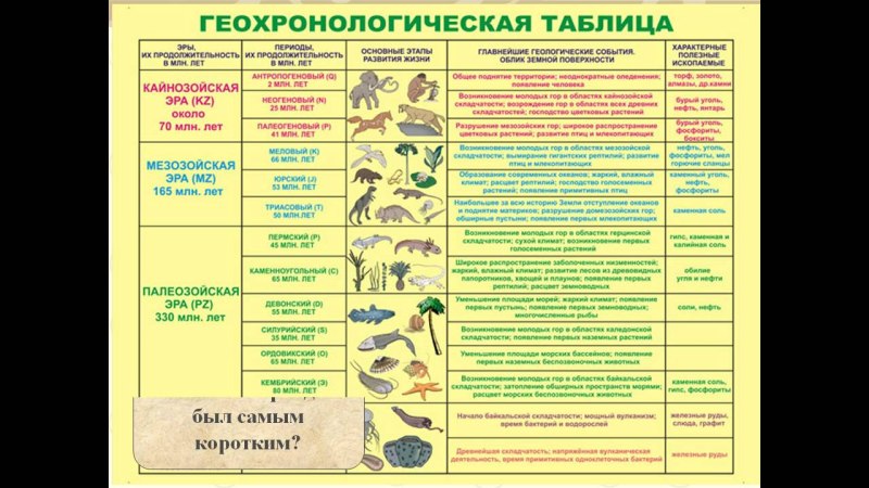 Геологическая таблица периодов земли