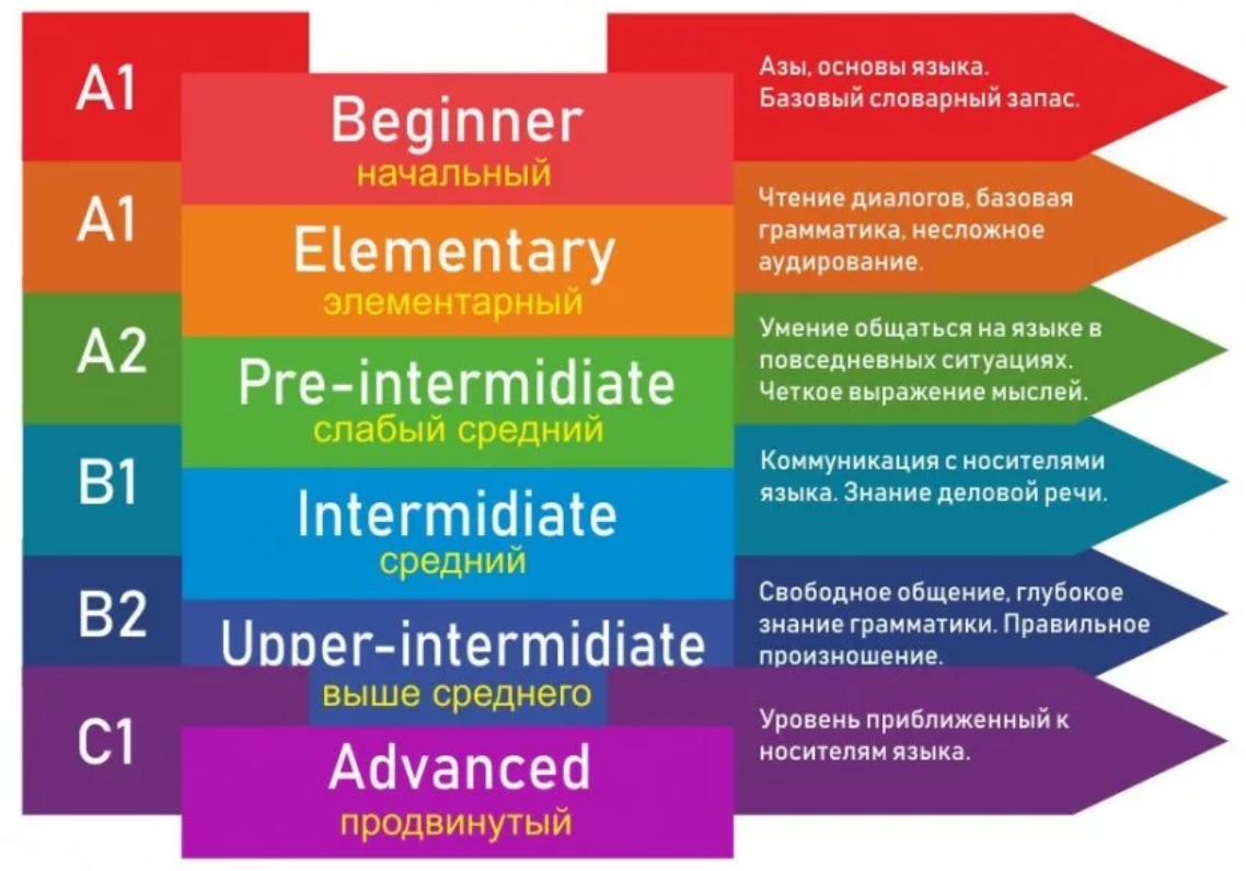 Beginner course. Уровни английского языка. Уровни знания английского языка а1 а2 в1 в2 с1 с2. A1 a2 b1 b2 c1 c2 уровни языка английский. Уровни владения английским языком.