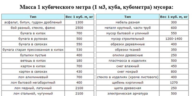 Сколько в 1 Кубе тонн мусора ТБО