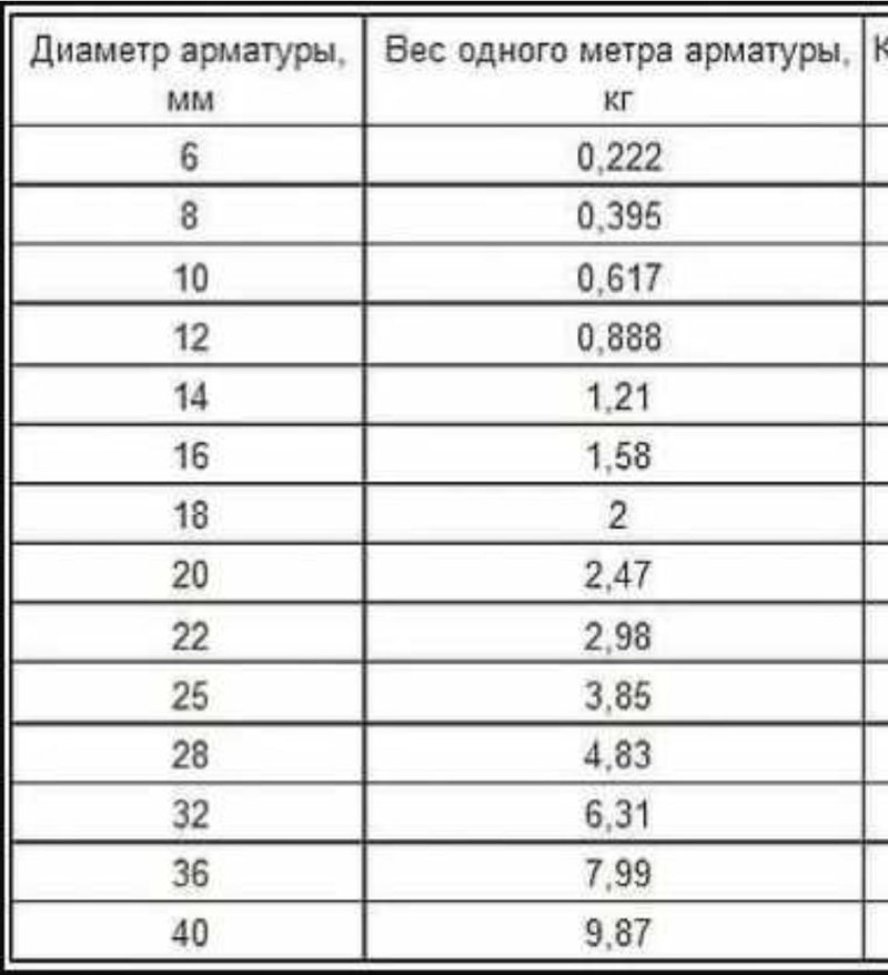 Вес арматуры 12 в 1 метре