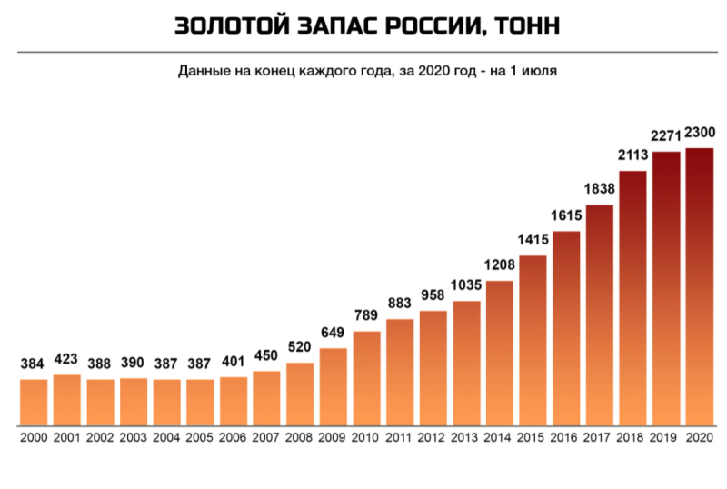 График золотого запаса России по годам