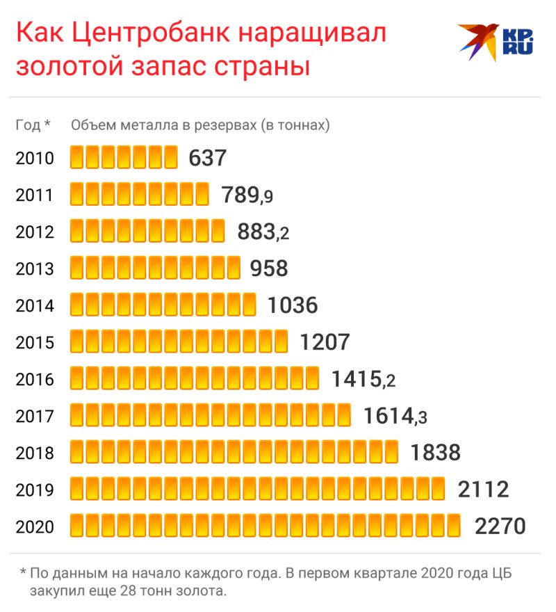 Золотовалютные резервы России в тоннах