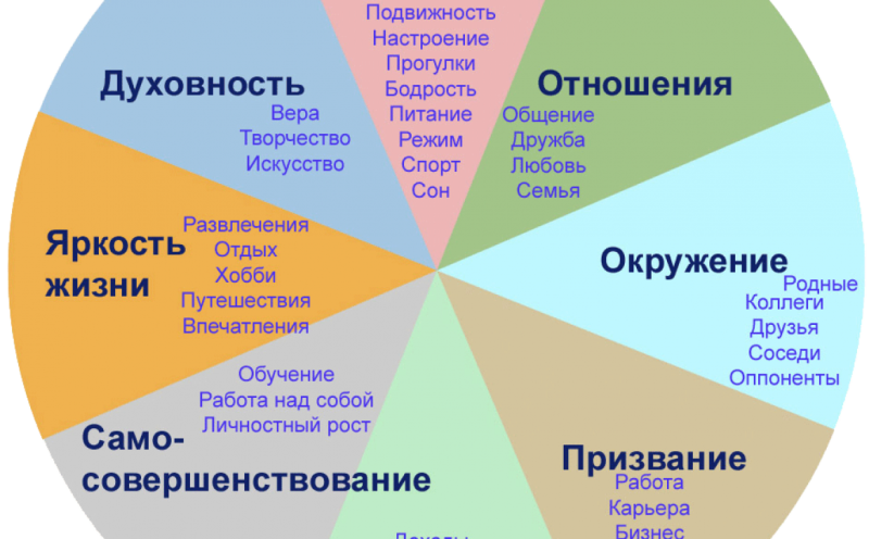 Колесо баланса жизни 8 сфер