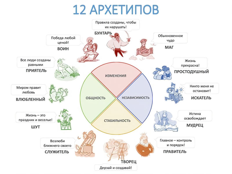12 Архетипов личности по Юнгу