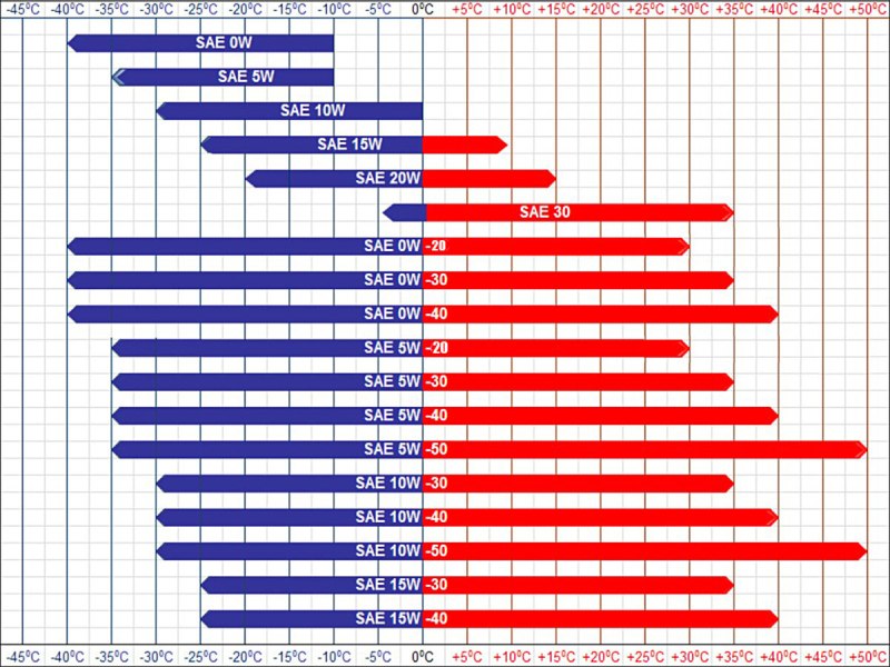Вязкость моторного масла таблица температур