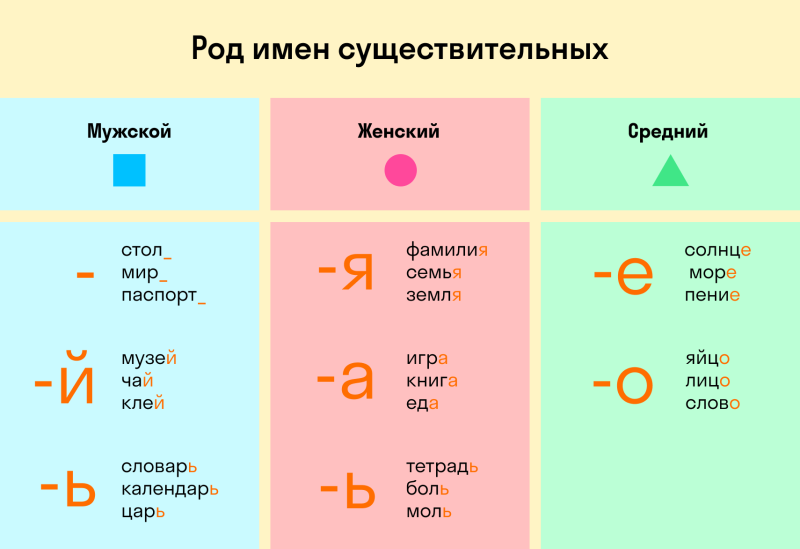 Как определить род имен существительных