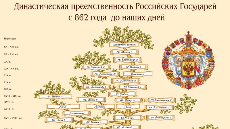 Семейное Древо династии Романовых