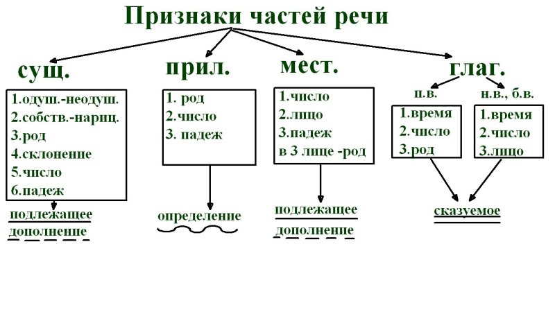 Грамматические признаки частей речи 4 класс таблица