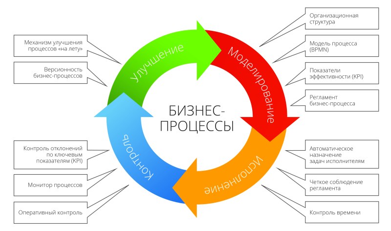 Этапы бизнес процесса