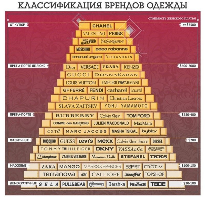 Классификация брендов одежды