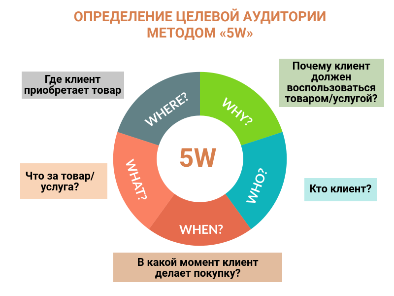 Методика 5w марка Шеррингтона