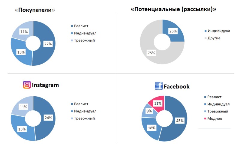 Сегменты целевой аудитории