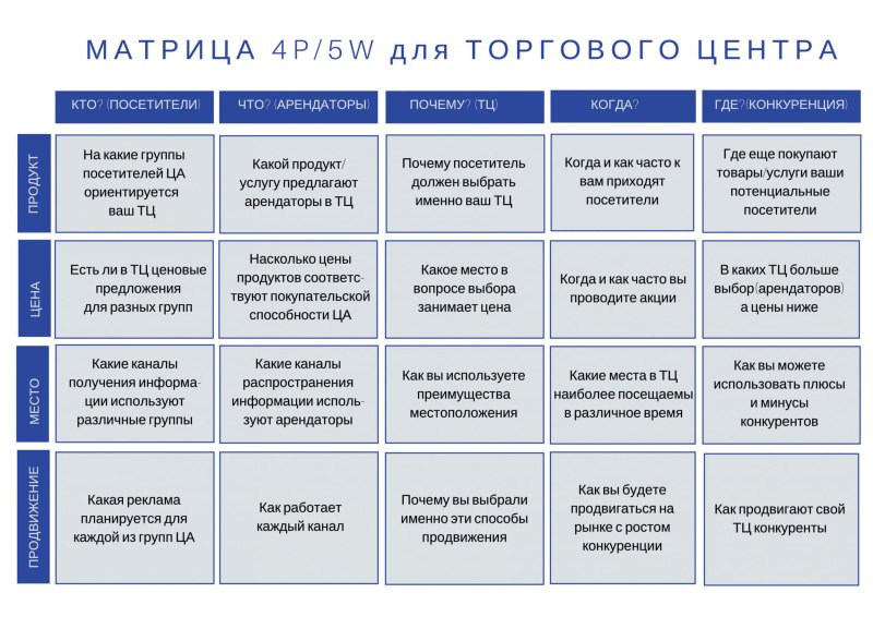 Методика 5w Шеррингтона сегментации целевой аудитории